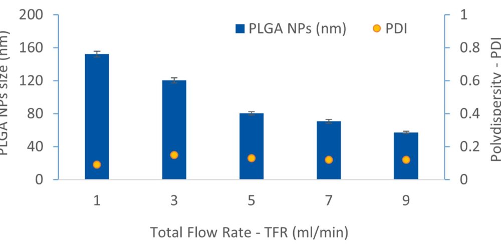 Figure 1. PLGA nanoparticles are produced by varying total flow rate (TFR) at an aqueous to organic flow rate ratio (FRR) of 3:1. Mean (n=3). The error bars represent the standard deviation of the mean.