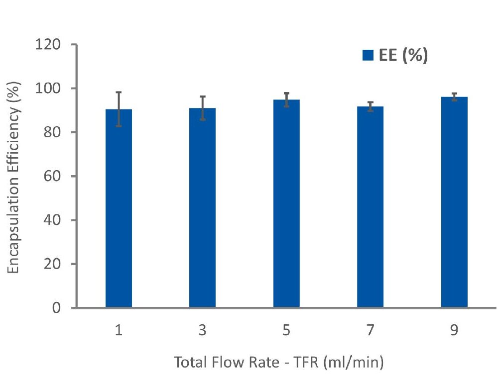 Figure 2. The Encapsulation efficiency (EE%) of drug loading in PLGA NPs was calculated by an indirect method. API-loaded PLGA were produced by varying total flow rate (TFR) at an aqueous to organic flow rate ratio (FRR) of 3:1. The error bars represent the standard deviation of the mean n=3.